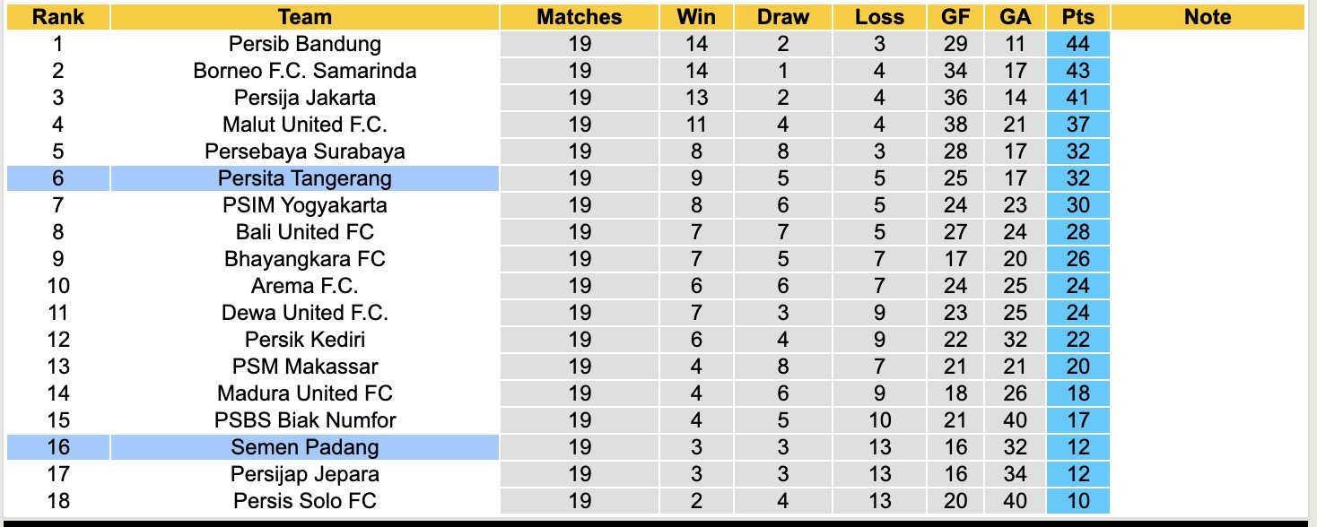 Nhận định, soi kèo Semen Padang vs Persita Tangerang, 15h30 ngày 8/2: Tiếp tục chìm sâu - Ảnh 2
