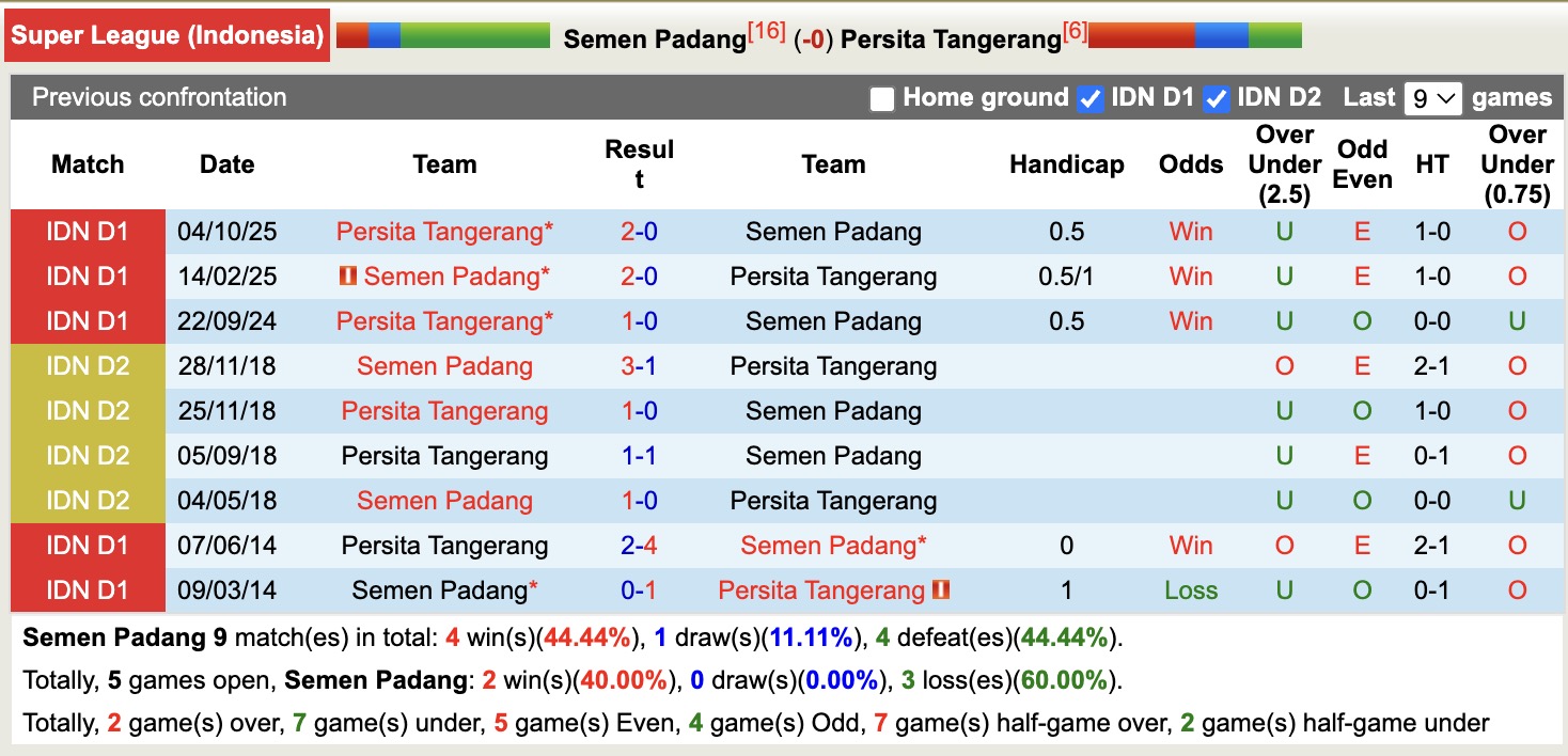 Nhận định, soi kèo Semen Padang vs Persita Tangerang, 15h30 ngày 8/2: Tiếp tục chìm sâu - Ảnh 3