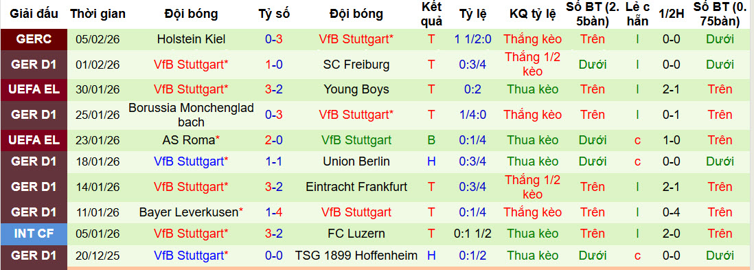 Nhận định, soi kèo St. Pauli vs Stuttgart, 21h30 ngày 7/2: Chìm sâu trong khủng hoảng - Ảnh 3