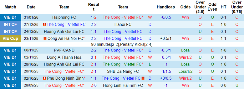 Nhận định soi kèo Thể Công Viettel vs SLNA, 19h15 ngày 8/2: Tiếp tục thắng - Ảnh 1