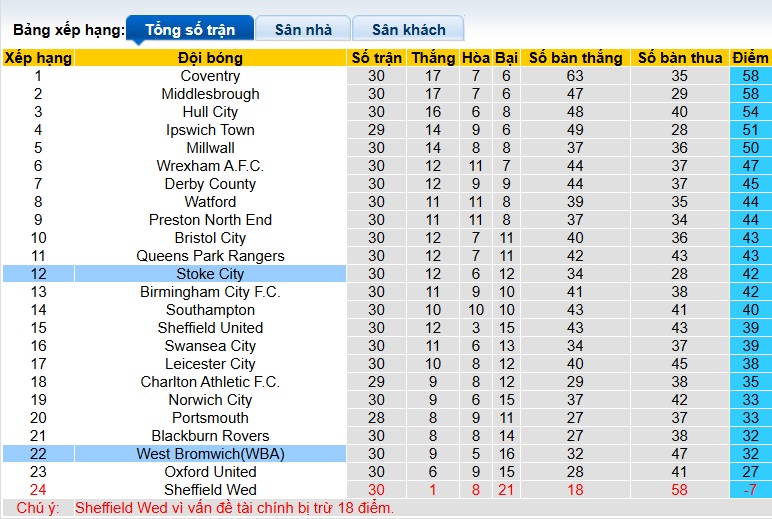 Nhận định, soi kèo West Brom vs Stoke City, 22h00 ngày 7/2: Khó phân thắng bại - Ảnh 1