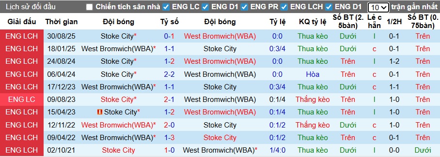 Nhận định, soi kèo West Brom vs Stoke City, 22h00 ngày 7/2: Khó phân thắng bại - Ảnh 2