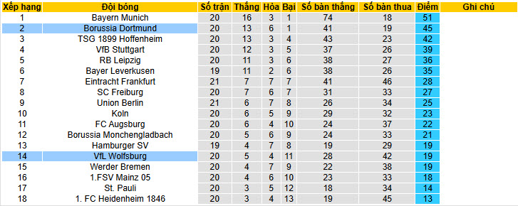 Nhận định, soi kèo Wolfsburg vs Dortmund, 21h30 ngày 7/2: Bầy sói mất nanh - Ảnh 6
