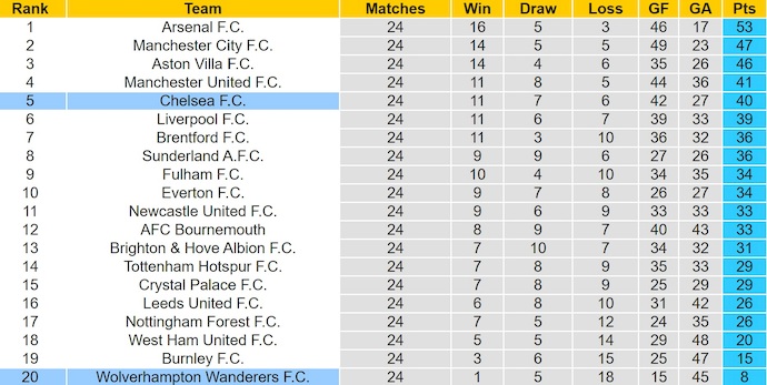 Nhận định, soi kèo Wolves vs Chelsea, 22h00 ngày 7/2: Nỗ lực bất thành - Ảnh 5