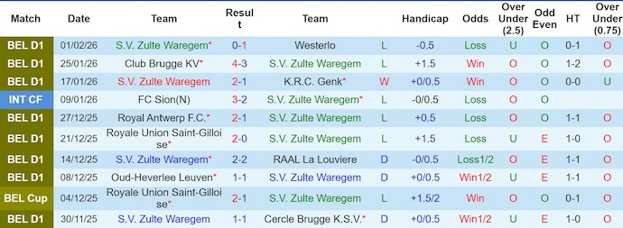 Nhận định, soi kèo Zulte Waregem vs Dender, 22h00 ngày 7/2: Phong độ sa sút - Ảnh 2