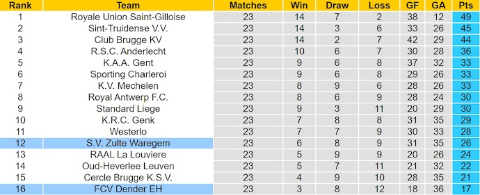 Nhận định, soi kèo Zulte Waregem vs Dender, 22h00 ngày 7/2: Phong độ sa sút - Ảnh 5
