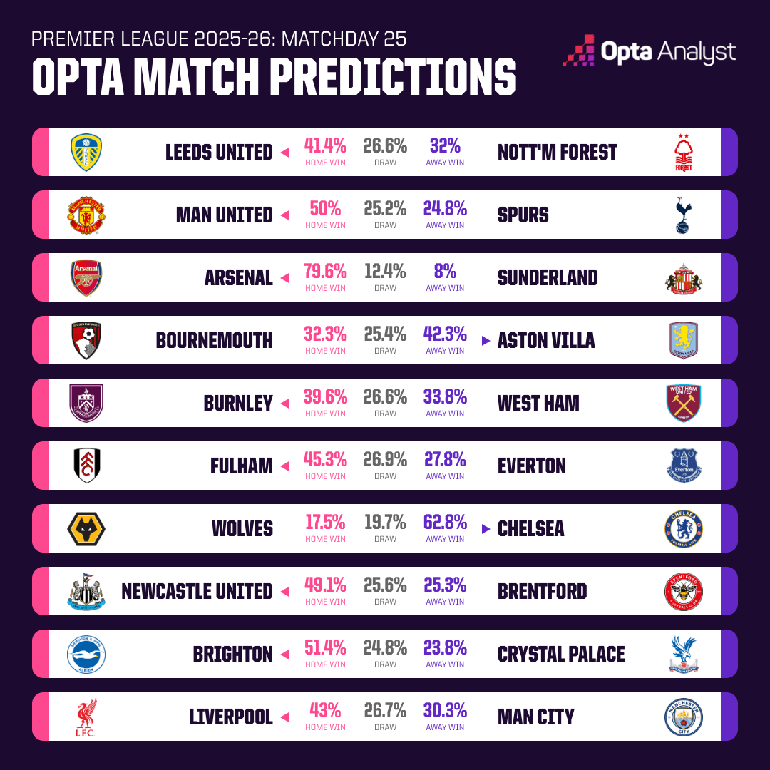 Opta dự đo&aacute;n v&ograve;ng 25 giải Ngoại hạng Anh: Hai trận đại chiến - Ảnh 1