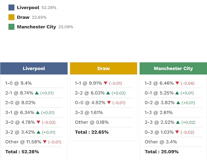 Siêu máy tính dự đoán Liverpool vs Man City, 23h30 ngày 8/2 - Ảnh 2