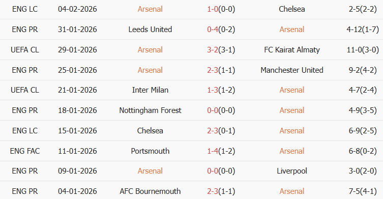 Soi kèo góc Arsenal vs Sunderland, 22h00 ngày 07/02 - Ảnh 1