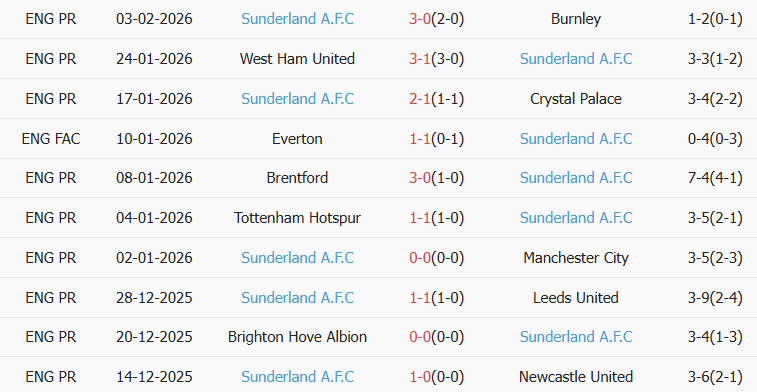 Soi kèo góc Arsenal vs Sunderland, 22h00 ngày 07/02 - Ảnh 2