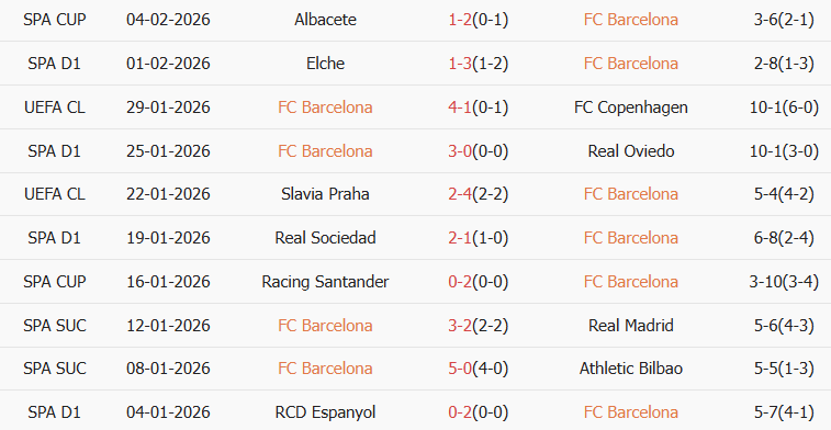 Soi kèo góc Barcelona vs Mallorca, 22h15 ngày 07/02 - Ảnh 1