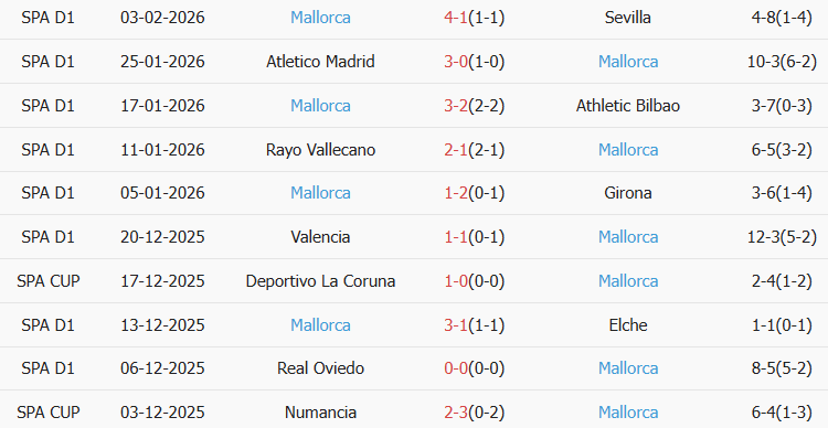 Soi kèo góc Barcelona vs Mallorca, 22h15 ngày 07/02 - Ảnh 2