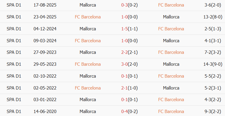 Soi kèo góc Barcelona vs Mallorca, 22h15 ngày 07/02 - Ảnh 3