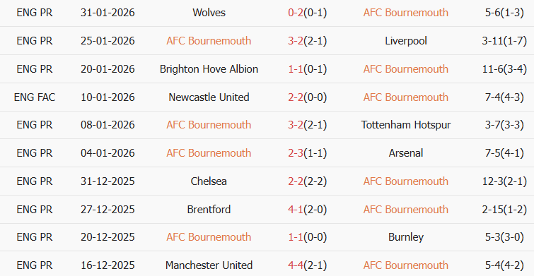 Soi kèo góc Bournemouth vs Aston Villa, 22h00 ngày 07/02 - Ảnh 1