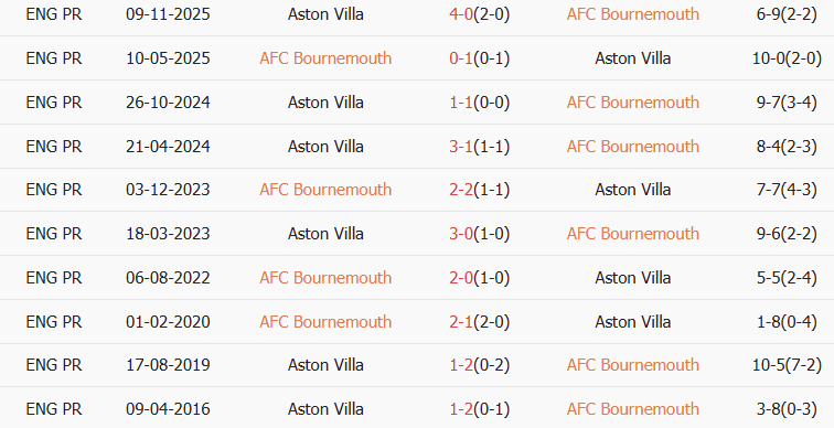 Soi kèo góc Bournemouth vs Aston Villa, 22h00 ngày 07/02 - Ảnh 3