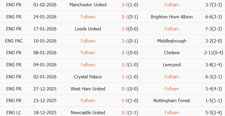 Soi kèo góc Fulham vs Everton, 22h00 ngày 07/02 - Ảnh 1