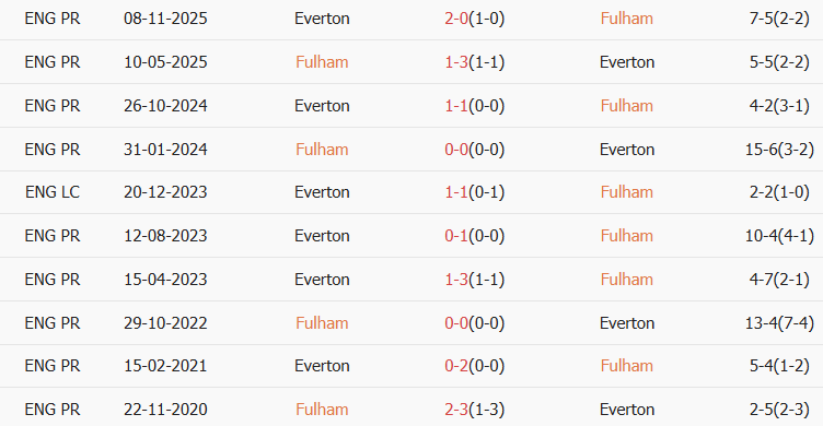 Soi kèo góc Fulham vs Everton, 22h00 ngày 07/02 - Ảnh 3