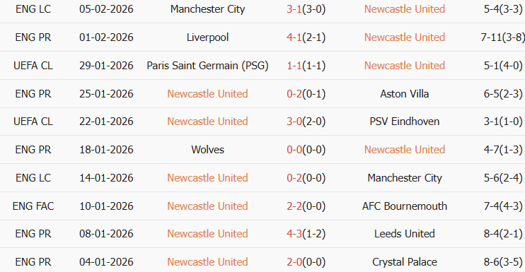 Soi kèo góc Newcastle vs Brentford, 00h30 ngày 08/02 - Ảnh 1