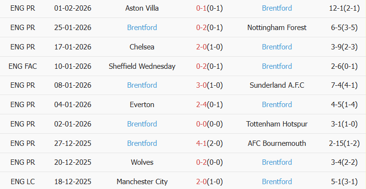 Soi kèo góc Newcastle vs Brentford, 00h30 ngày 08/02 - Ảnh 2