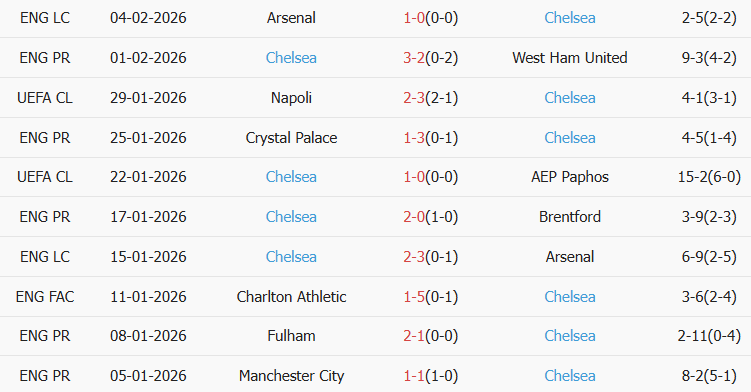 Soi kèo góc Wolves vs Chelsea, 22h00 ngày 07/02 - Ảnh 2