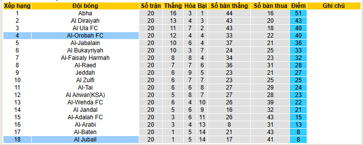 Nhận định, soi kèo Al Jubail vs Al-Orobah, 22h05 ngày 9/2: Khách áp đảo chủ nhà - Ảnh 4