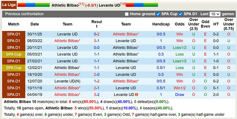 Nhận định, soi kèo Athletic Bilbao vs Levante, 22h15 ngày 8/2: Trái ngang - Ảnh 2
