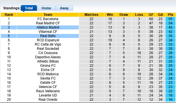 Nhận định, soi kèo Atletico Madrid vs Betis, 0h30 ngày 9/2: Nhọc nhằn vượt ải - Ảnh 4