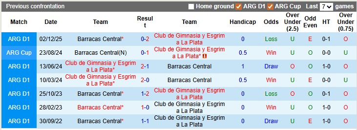 Nhận định, soi kèo Barracas Central vs Gimnasia, 3h00 ngày 10/2: Vẫn chưa thể thắng - Ảnh 3