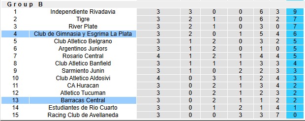 Nhận định, soi kèo Barracas Central vs Gimnasia, 3h00 ngày 10/2: Vẫn chưa thể thắng - Ảnh 4