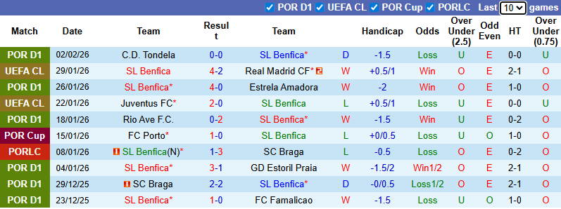 Nhận định, soi kèo Benfica vs Alverca, 3h30 ngày 9/2: Khó có bất ngờ - Ảnh 2