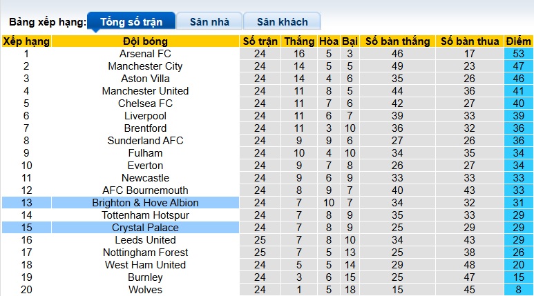 Nhận định, soi kèo Brighton vs Crystal Palace, 21h00 ngày 8/2: Khó phân thắng bại - Ảnh 1