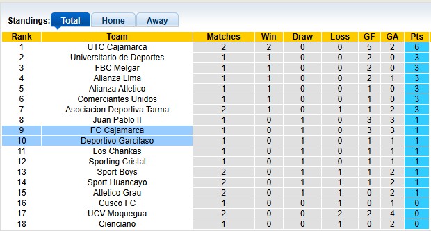 Nhận định, soi kèo Cajamarca vs Deportivo Garcilaso, 3h30 ngày 10/2: Đừng coi thường tân binh - Ảnh 3