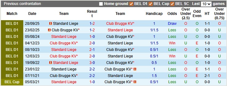 Nhận định, soi kèo Club Brugge vs Standard Liege, 0h30 ngày 9/2: Bất ngờ từ đội khách - Ảnh 3