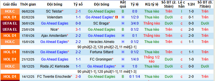 Nhận định, soi kèo Go Ahead Eagles vs Telstar, 20h30 ngày 8/2: Thoát khỏi đáy bảng tổng sắp - Ảnh 2