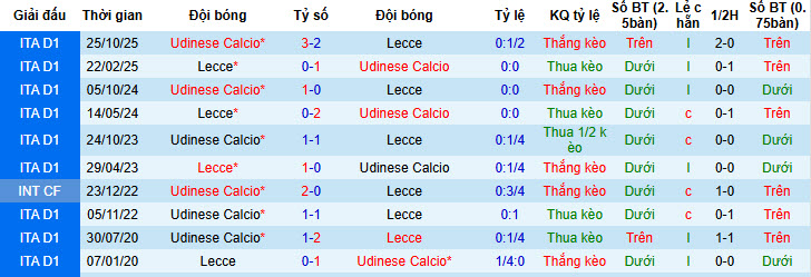 Nhận định, soi kèo Lecce vs Udinese, 21h00 ngày 8/2: Ngựa vằn bất ngờ rơi điểm - Ảnh 4