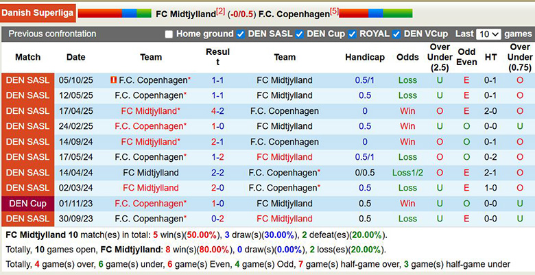 Nhận định, soi kèo Midtjylland vs Copenhagen, 22h ngày 8/2: Đảo chiều - Ảnh 2