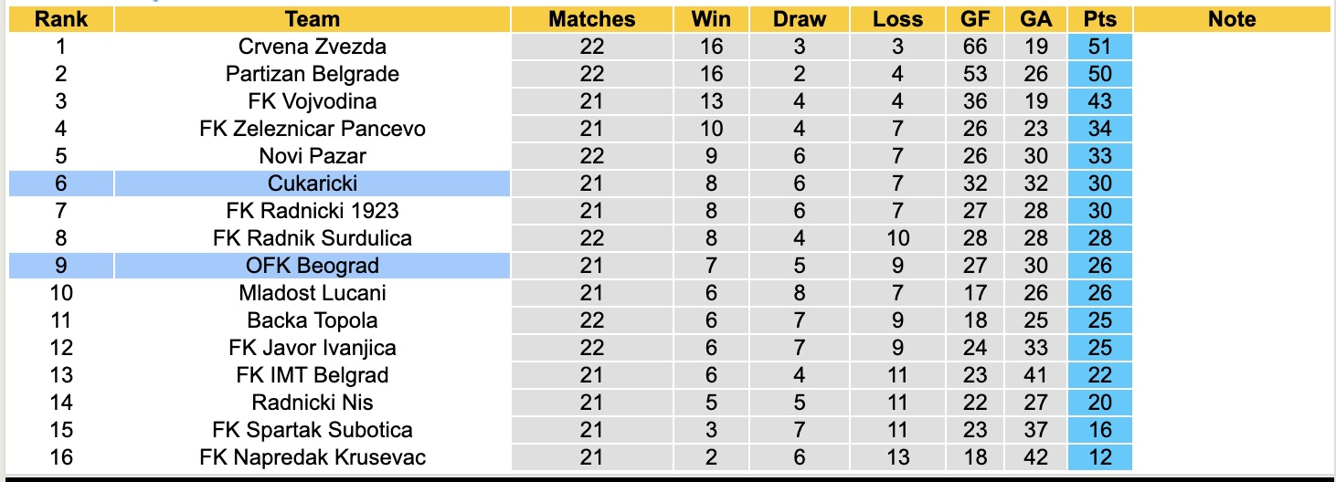 Nhận định, soi kèo OFK Beograd vs Cukaricki, 19h00 ngày 9/2: 3 điểm nhọc nhằn - Ảnh 2