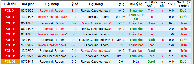 Nhận định, soi kèo Rakow Czestochowa vs Radomiak Radom, 20h45 ngày 8/2: Nhen nhóm lại hy vọng  - Ảnh 4