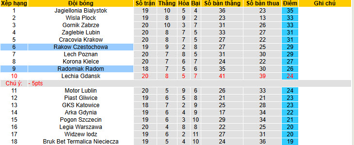Nhận định, soi kèo Rakow Czestochowa vs Radomiak Radom, 20h45 ngày 8/2: Nhen nhóm lại hy vọng  - Ảnh 5