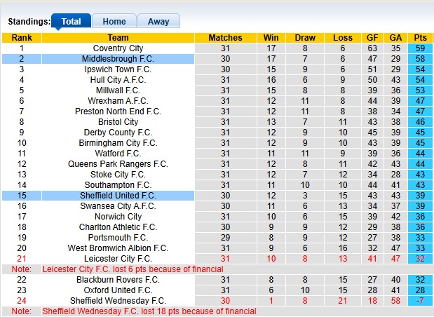 Nhận định, soi kèo Sheffield Utd vs Middlesbrough, 3h00 ngày 10/2: Bám sát ngôi đầu - Ảnh 4