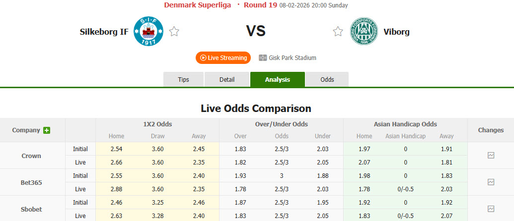 Nhận định, soi kèo Silkeborg vs Viborg, 20h00 ngày 8/2: Lỡ hẹn top 6 - Ảnh 1