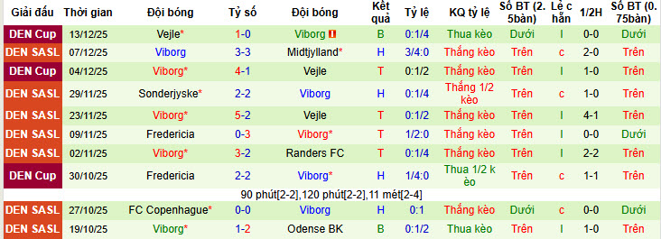 Nhận định, soi kèo Silkeborg vs Viborg, 20h00 ngày 8/2: Lỡ hẹn top 6 - Ảnh 3