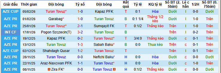 Nhận định, soi kèo Turan Tovuz vs Karvan, 21h30 ngày 9/2: Không còn sức chiến đấu - Ảnh 2