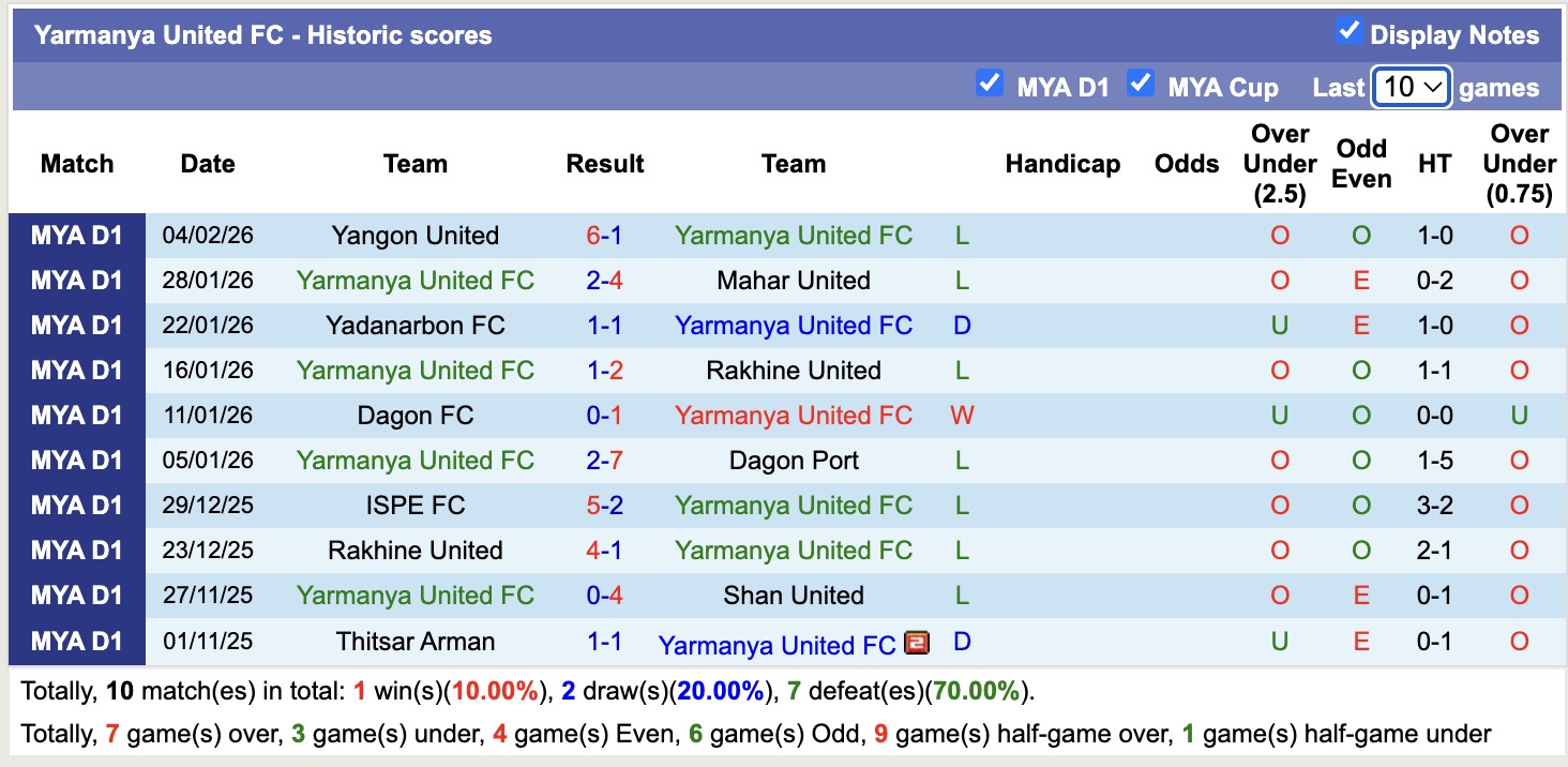 Nhận định, soi kèo Yarmanya United vs Hantharwady United, 16h00 ngày 9/2: Kho điểm - Ảnh 4
