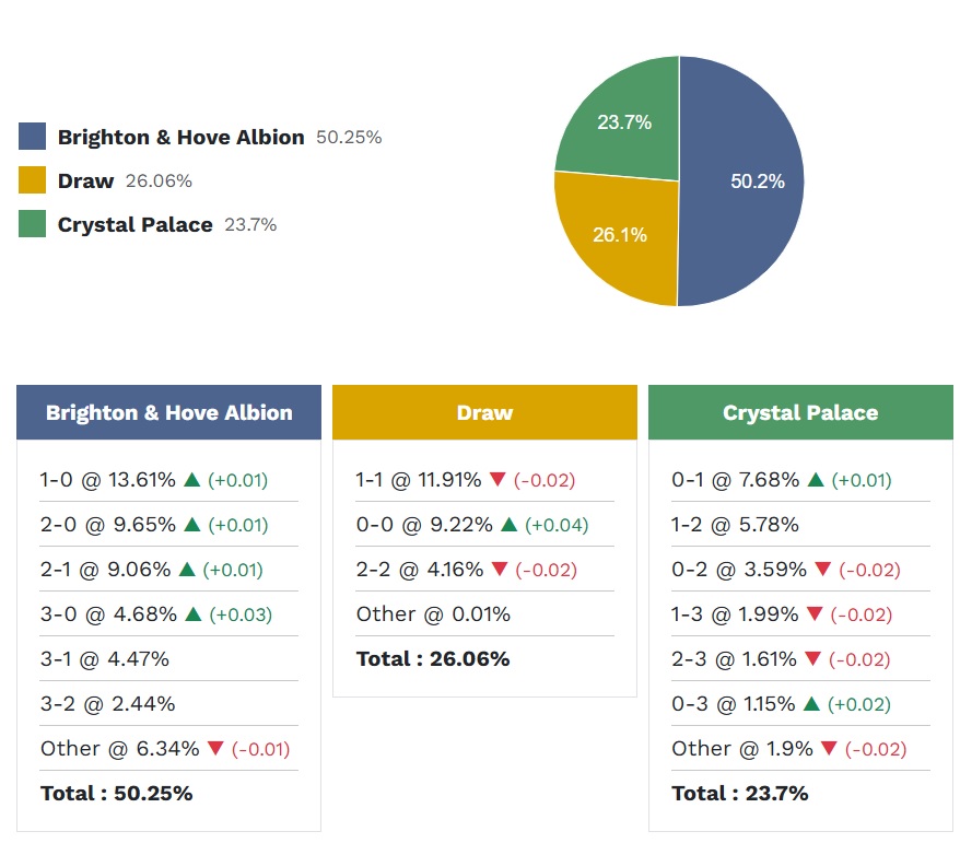 Siêu máy tính dự đoán Brighton vs Crystal Palace, 21h00 ngày 8/2 - Ảnh 5