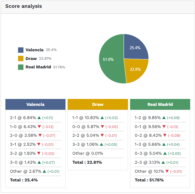 Siêu máy tính dự đoán Valencia vs Real Madrid, 3h00 ngày 9/2 - Ảnh 1