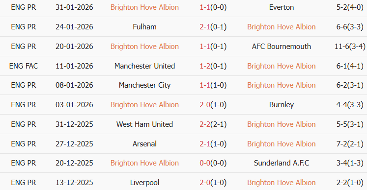 Soi kèo góc Brighton vs Crystal Palace, 21h00 ngày 08/02 - Ảnh 1