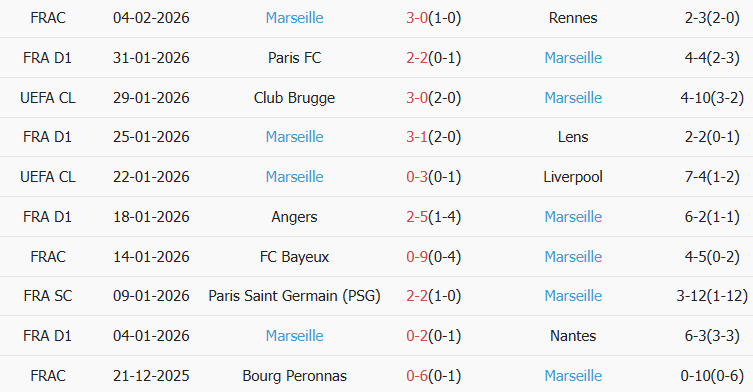 Soi kèo góc PSG vs Marseille, 02h45 ngày 09/02 - Ảnh 2