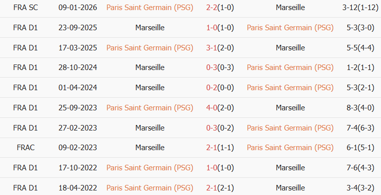 Soi kèo góc PSG vs Marseille, 02h45 ngày 09/02 - Ảnh 3