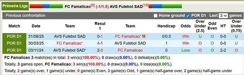 Nhận định, soi kèo Famalicao vs AVS Futebol SAD, 1h45 ngày 10/2: Áp đảo - Ảnh 2